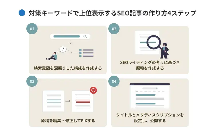 SEOキーワード選定を上位表示につなげる記事の作り方4ステップ