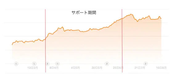 サポート期間