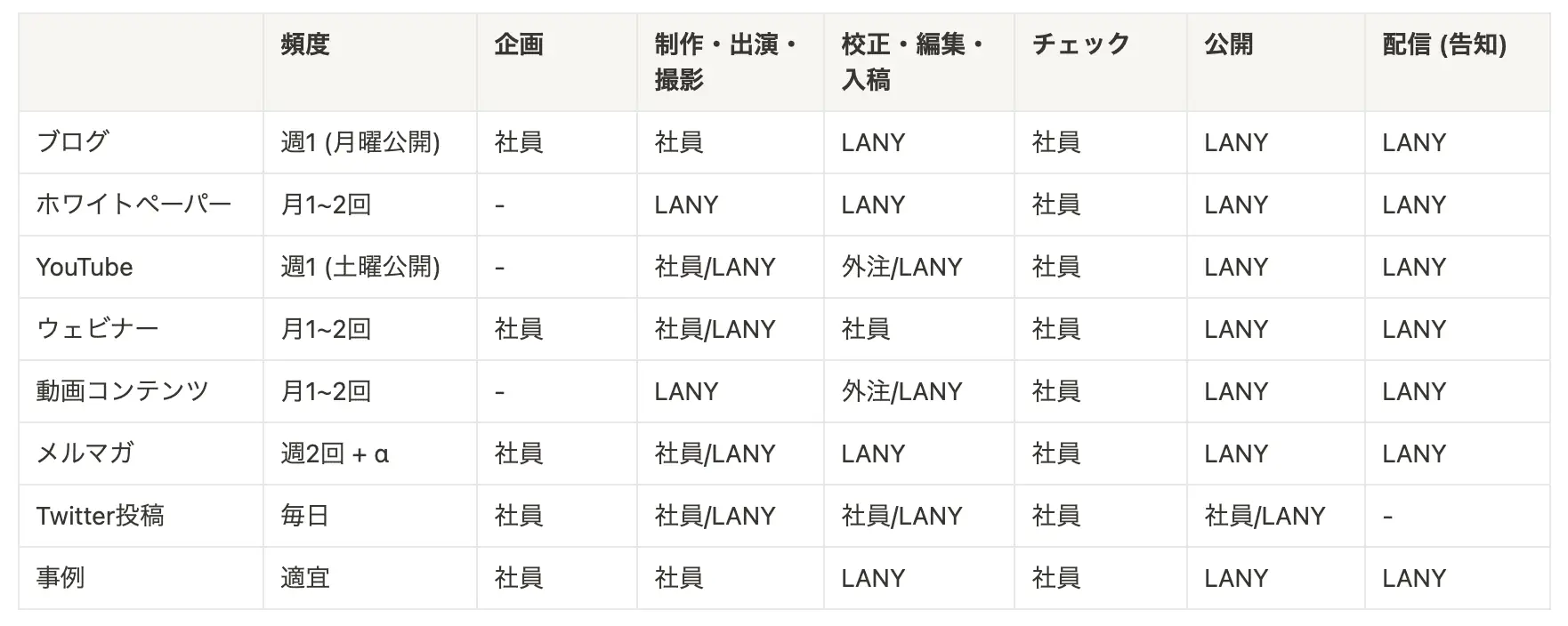 企画から配信（告知）までの割振り