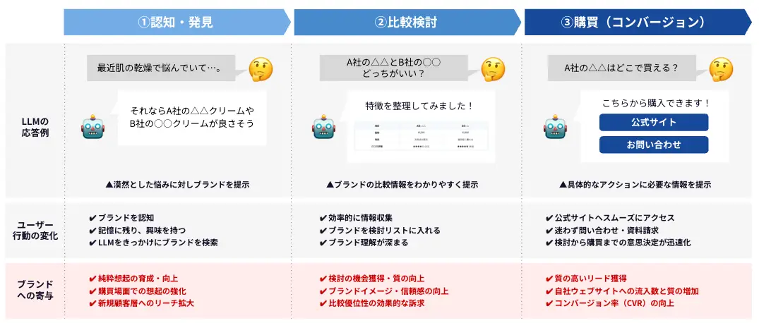 LLMOによって比較検討の「質」が変わる