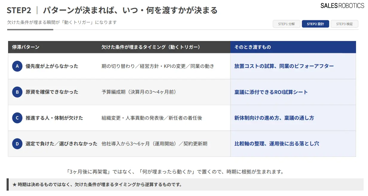 パターンが決まれば、いつ・何を渡すかが決まる