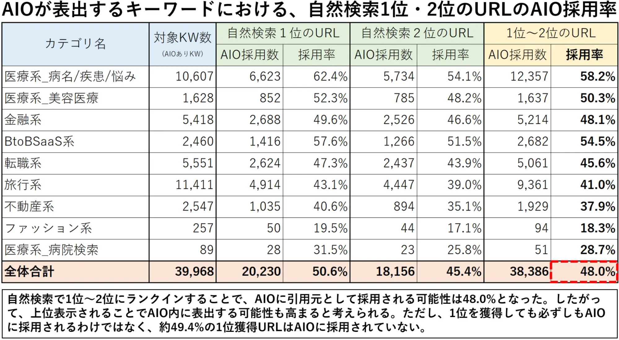 AIOが表出するキーワードにおける、自然検索1位・2位のURLのAIO採用率