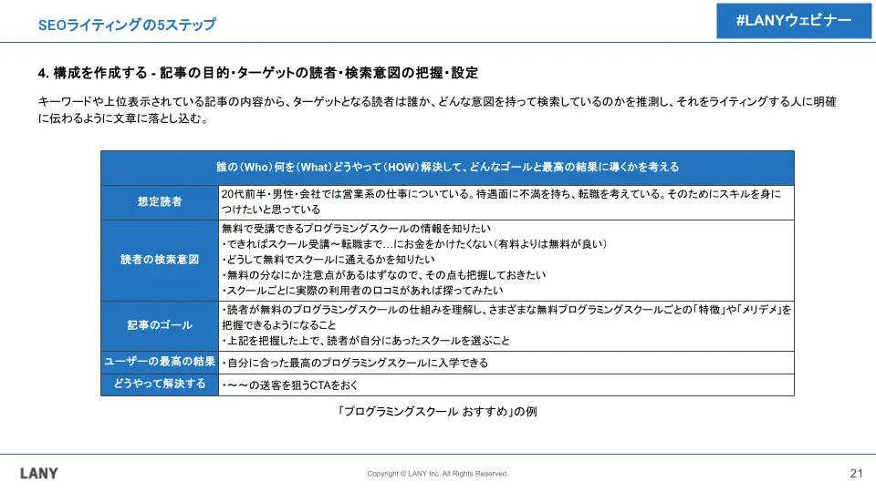 4．構成を作成する・記事の目的・ターゲットの読者・検索意図の把握・設定