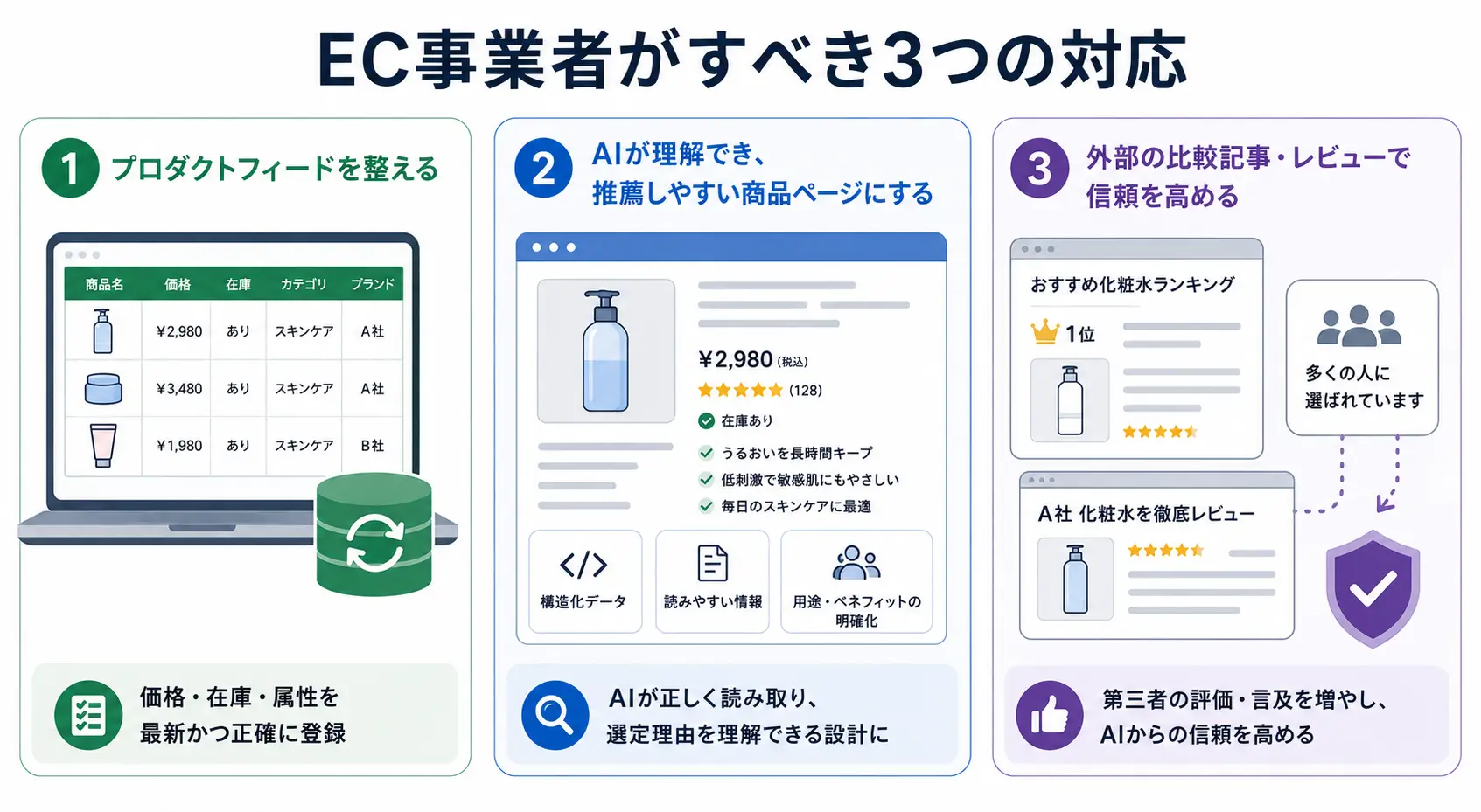 EC事業者がすべき3つの対応