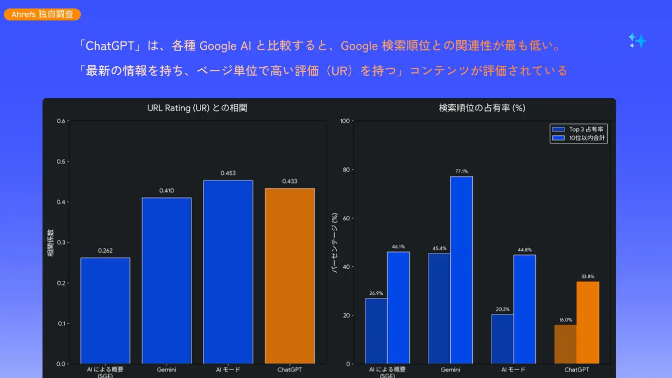 主要AIツール別の「引用アルゴリズム」のクセを捉える 