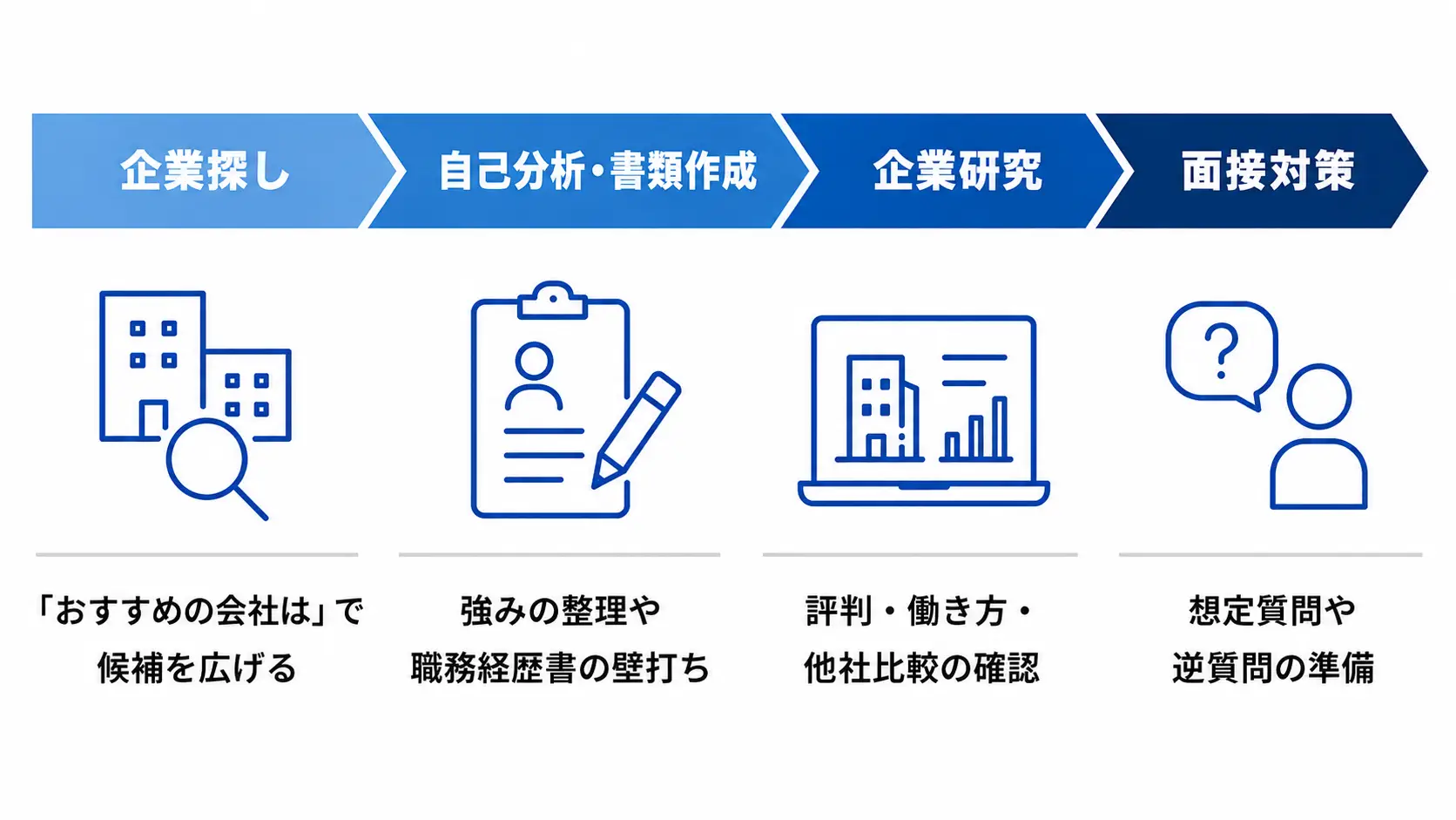 【段階別】求職者はChatGPTを転職のどこで使うのか