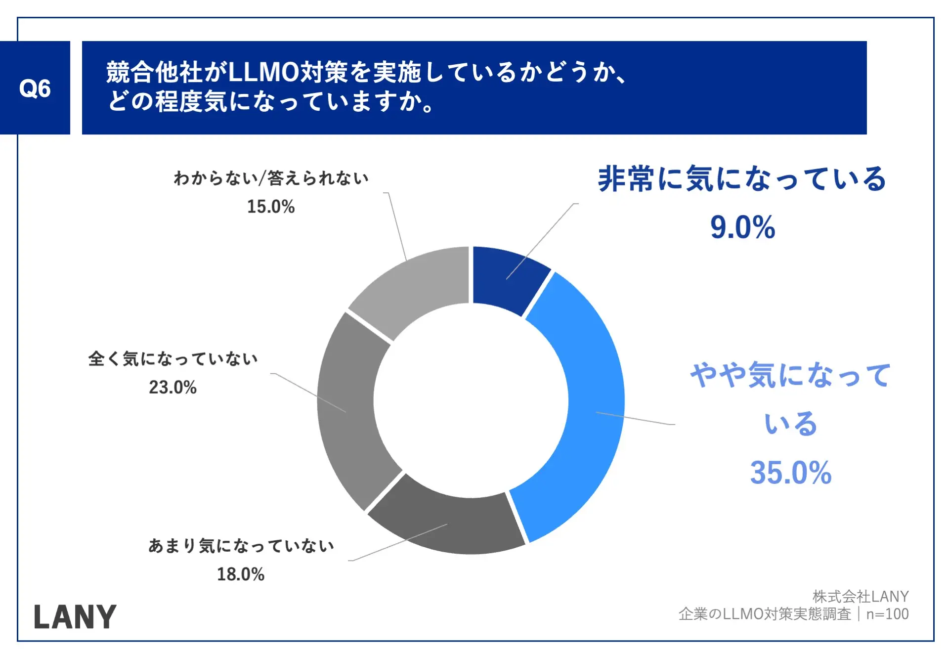 Q6.競合他社がLLMO対策を実施しているかどうか、どの程度気になっていますか。