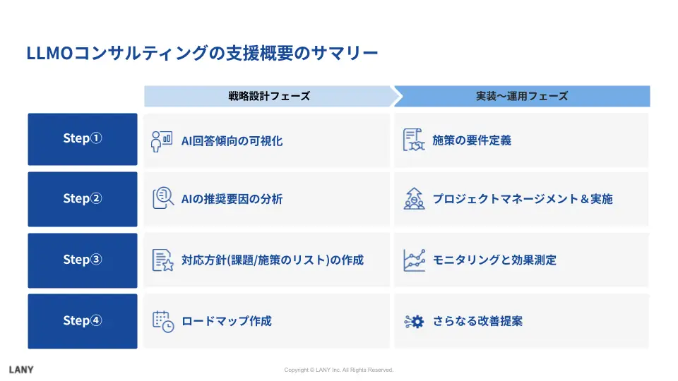 LANYの「LLMOコンサルティンク」゙の支援概要のサマリー