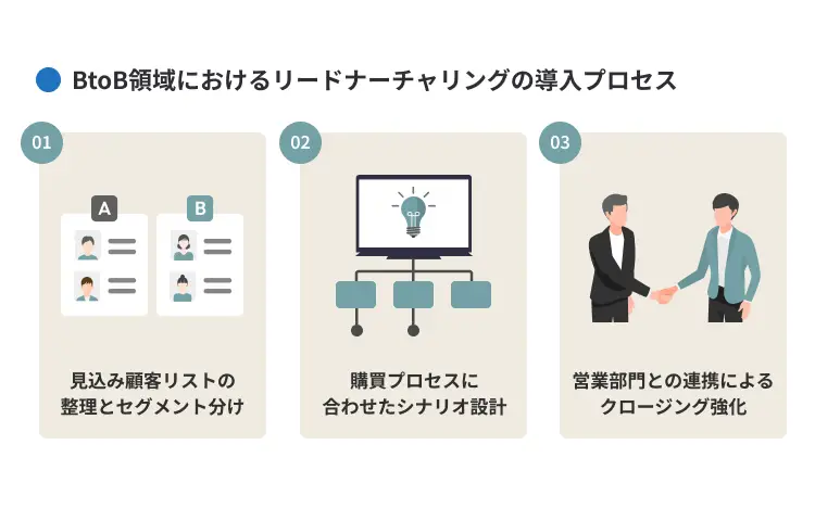 BtoB領域におけるリードナーチャリングの導入プロセス