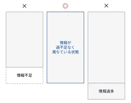 ページの情報設計