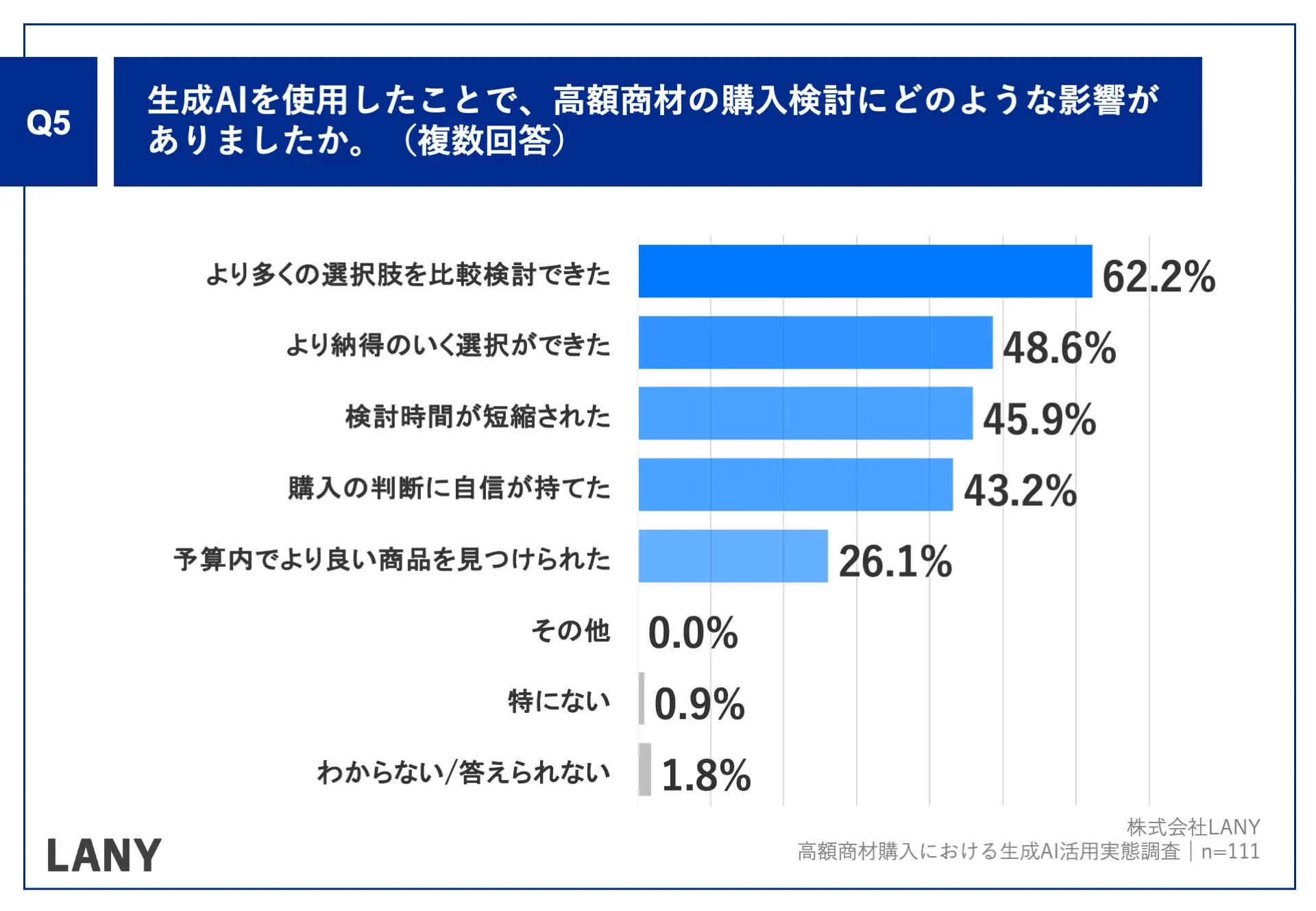 Q5.生成AIを使用したことで、高額商材の購入検討にどのような影響がありましたか。（複数回答）
