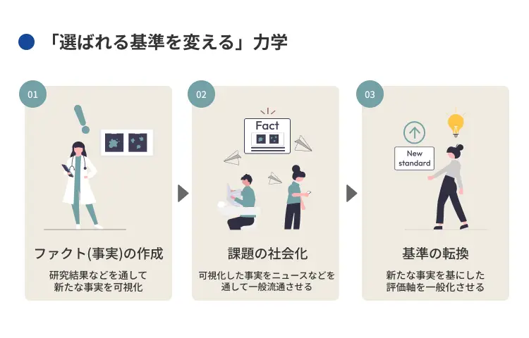 「選ばれる基準を変える」力学
