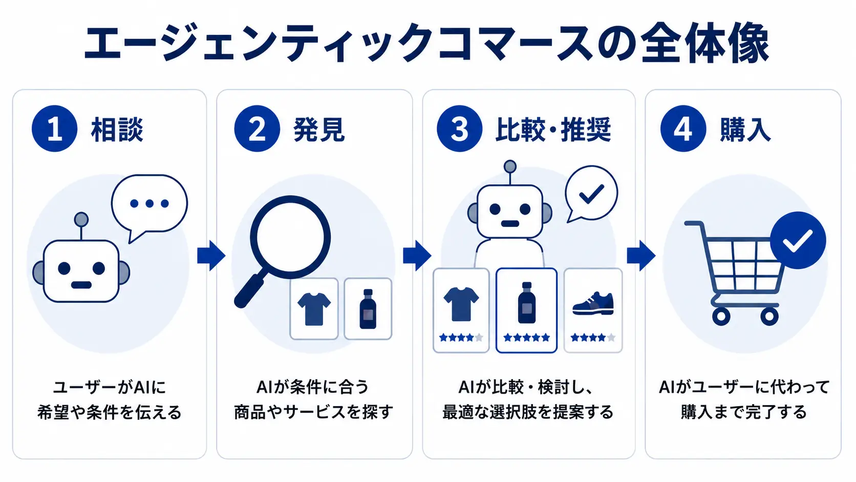エージェンティックコマースの全体像