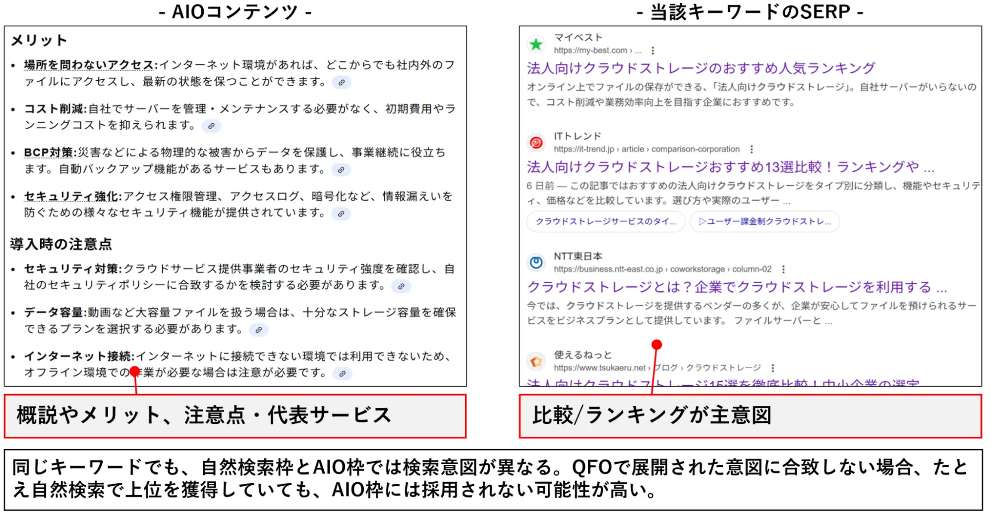 AIOコンテンツと当該キーワードのSERP