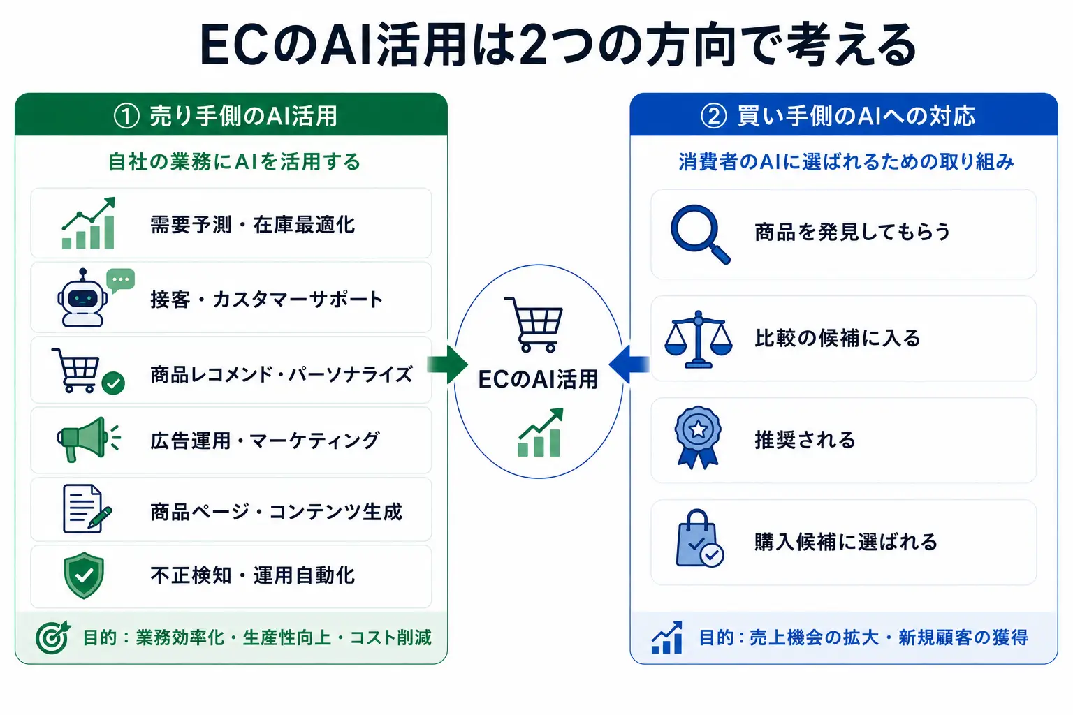 ECのAI活用は2つの方向で考える