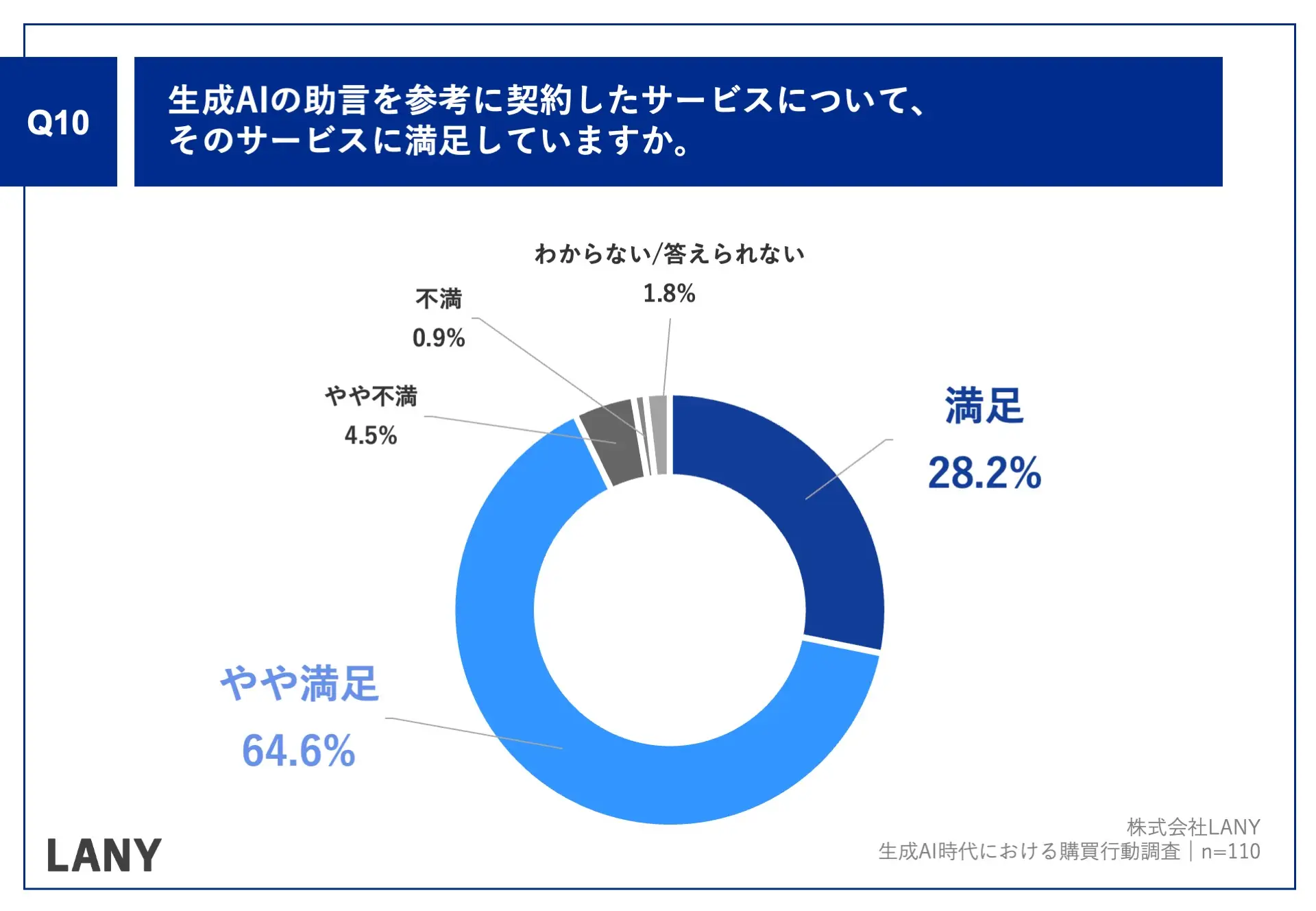 Q10.生成AIの助言を参考に契約したサービスについて、そのサービスに満足していますか。
