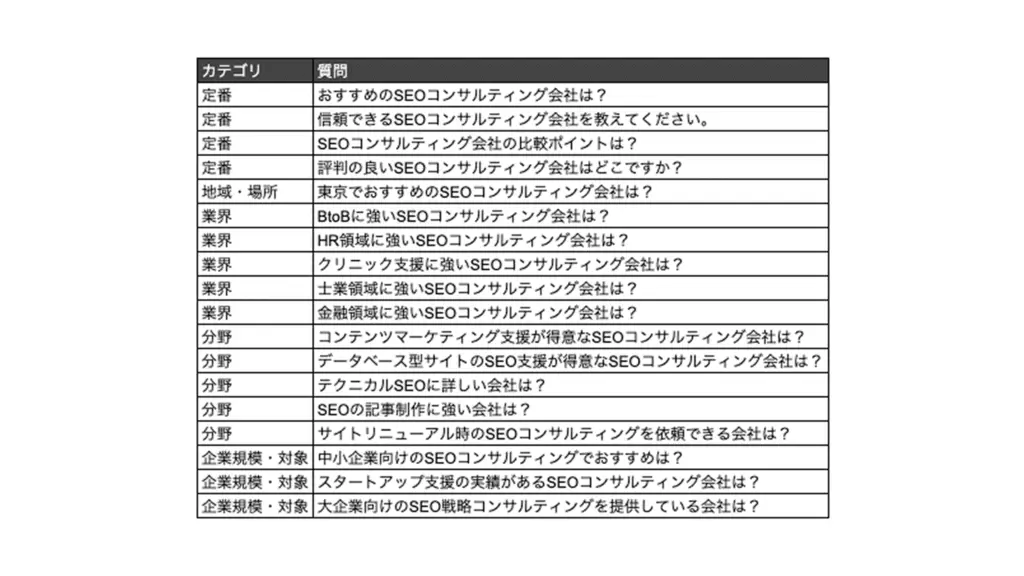 想定されるユーザーの質問をリスト
