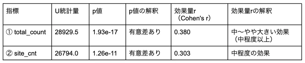 「効果量」という指標で整理した時の結果