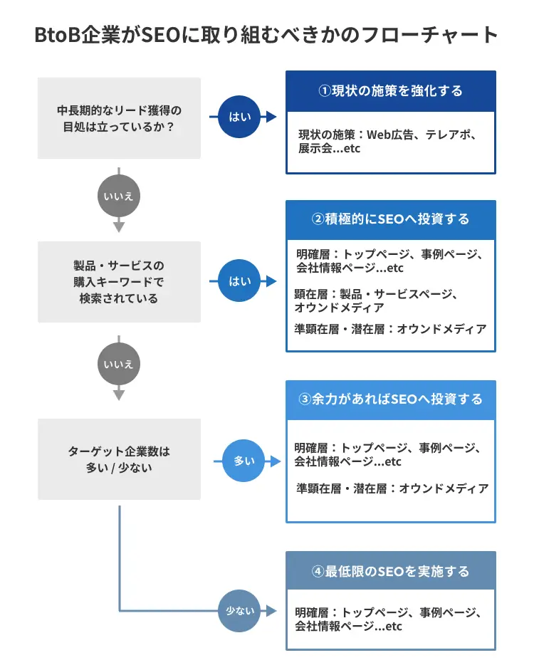 BtoB企業がSEOに取り組むべきかのフローチャート
