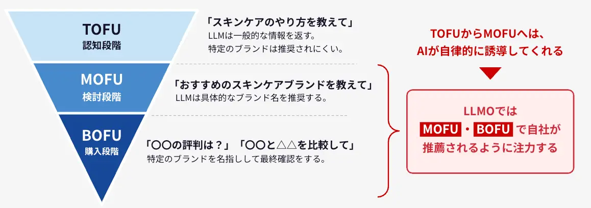 ファネルで考える:MOFU・BOFUに集中する