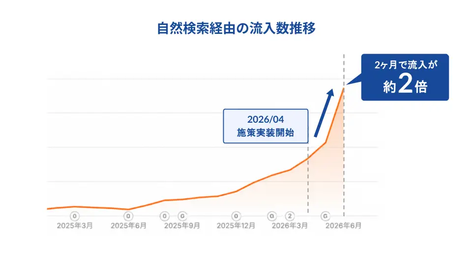 施策実装から2ヶ月、自然検索経由の流入が約2倍に