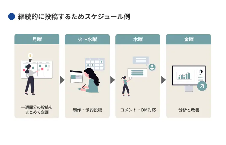 継続的に投稿するためのスケジュール例