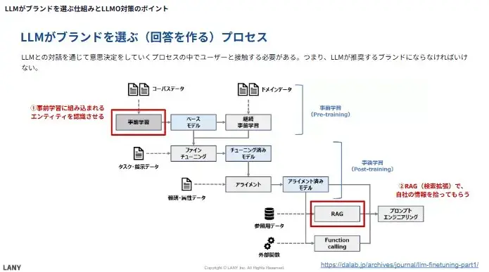 LLMがブランドを選ぶ（回答を作る）プロセス