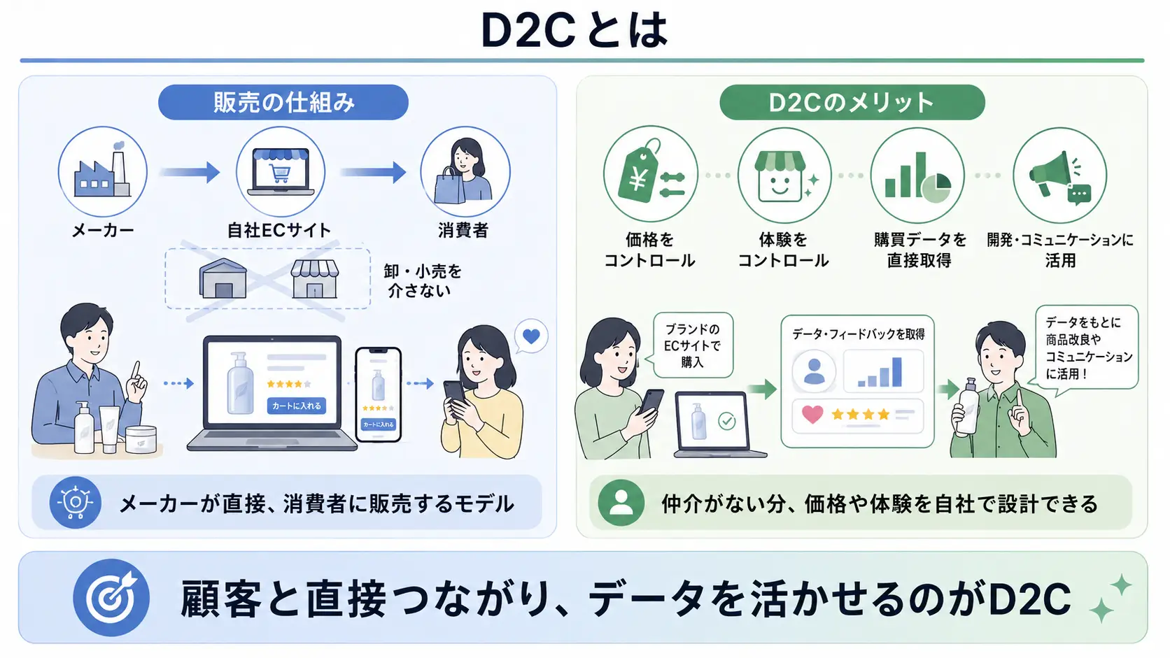 D2Cとは