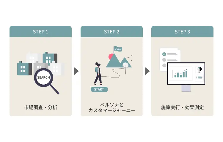 BtoBマーケティングでリードを獲得するための3つのステップ