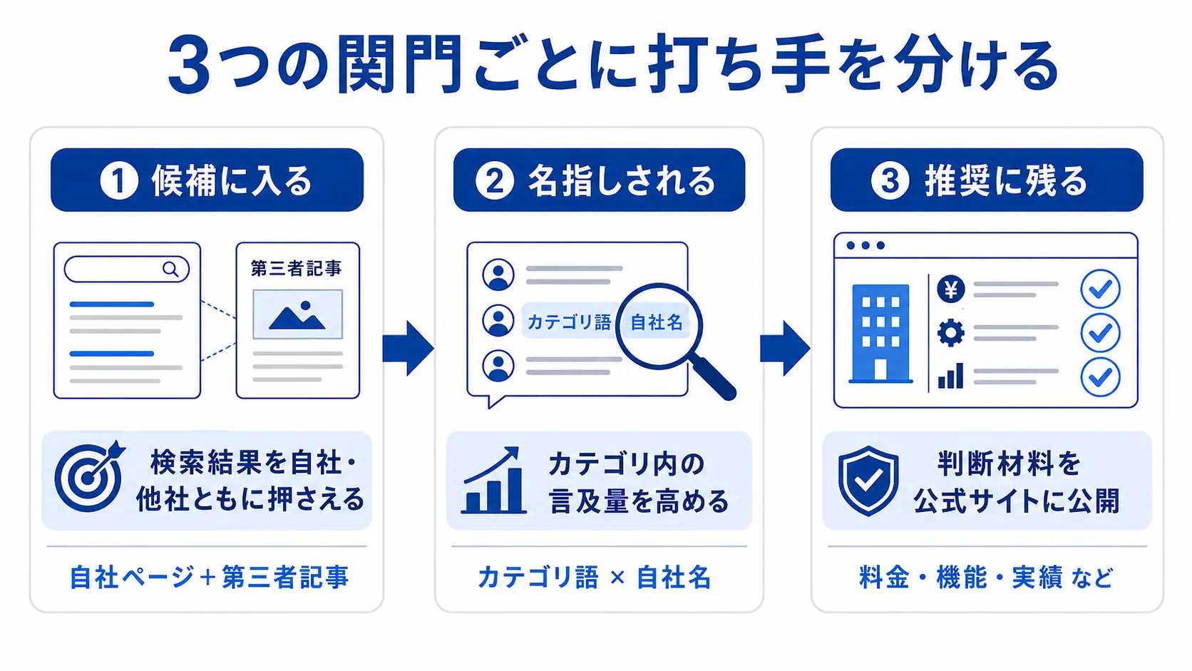 3つの関門ごとに打ち手を分ける