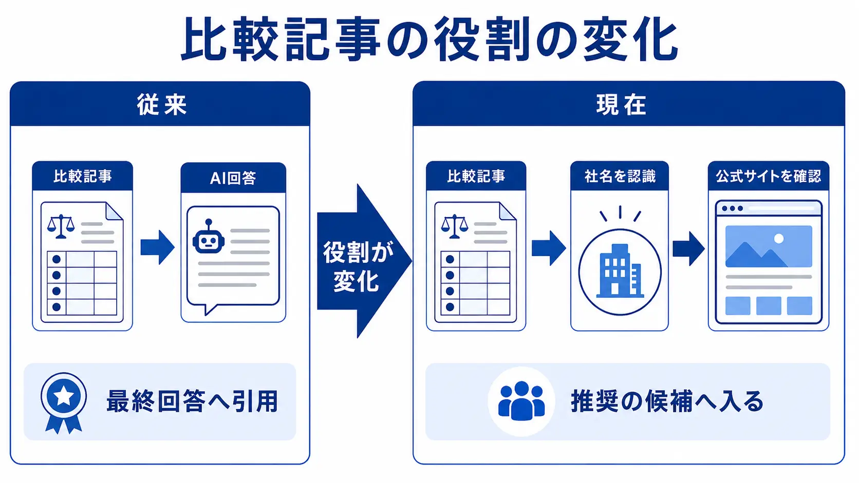 比較記事の役割の変化