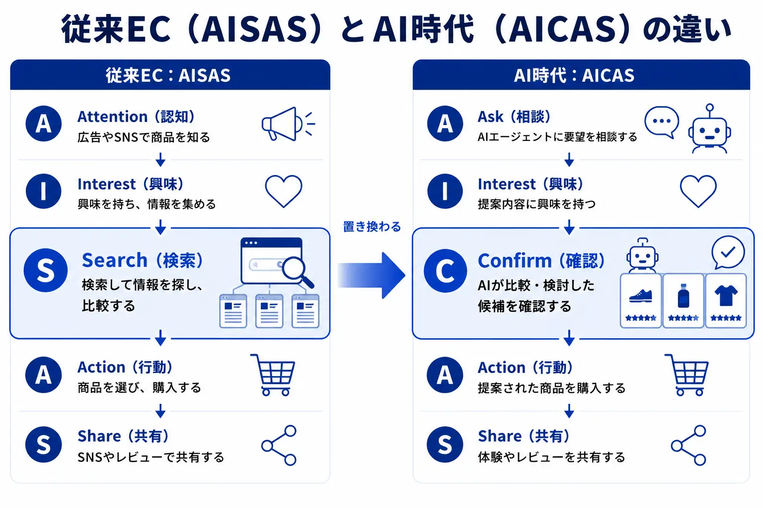 従来EC（AISAS）とAI時代（AICAS）の違い