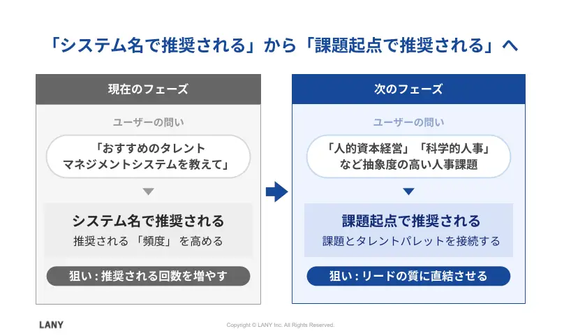 これからは「システム名で推奨される」から「課題起点で推奨される」へ