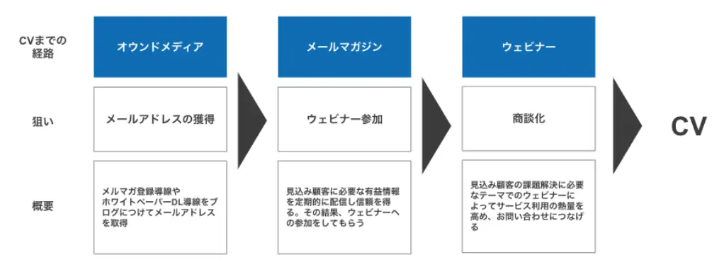 ②チャネル単体で考えない