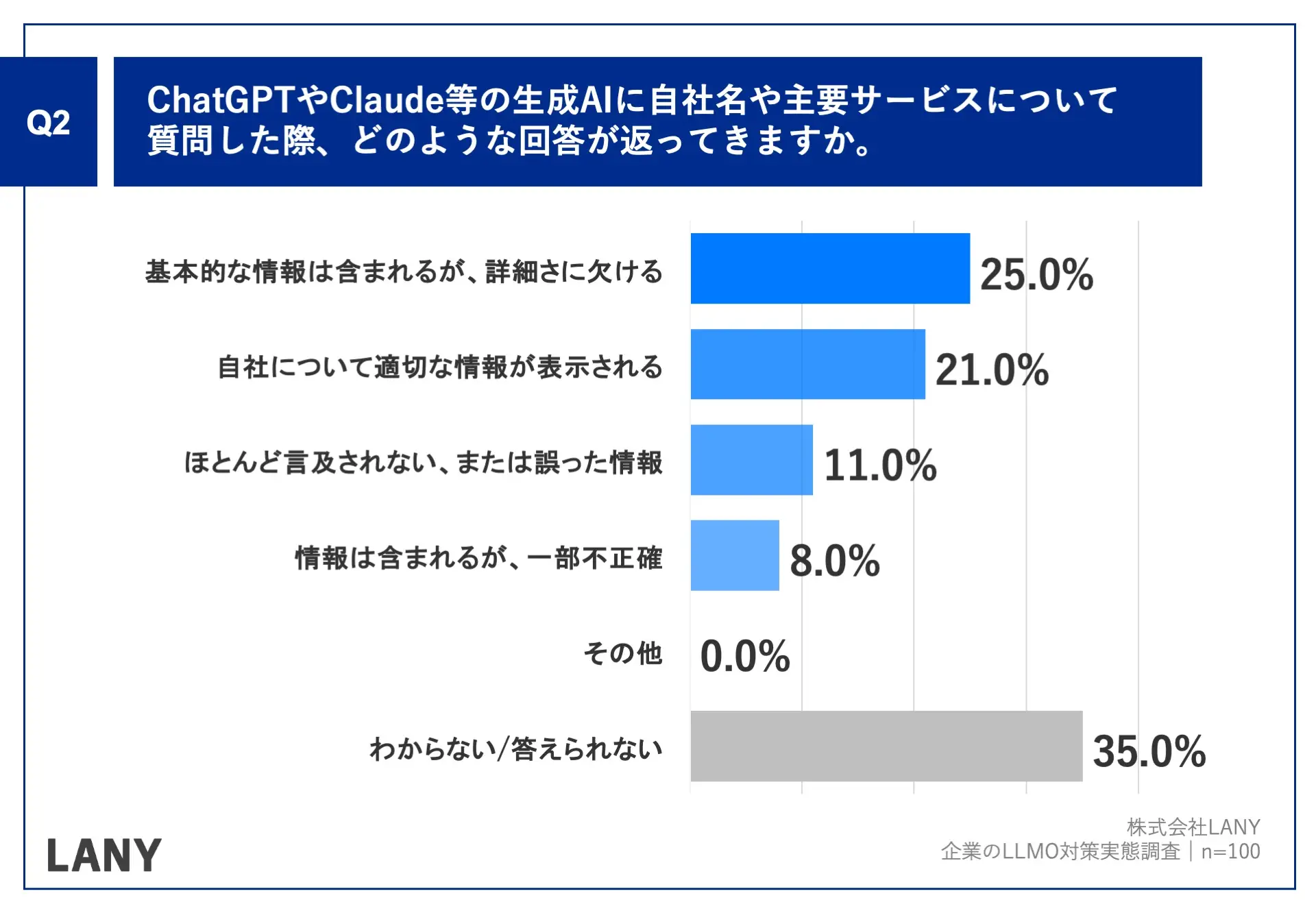 Q2.ChatGPTやClaude等の生成AIに自社名や主要サービスについて質問した際、どのような回答が返ってきますか。