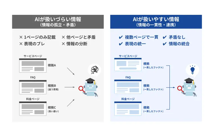 「ファクト」は点ではなく、面で存在している必要がある