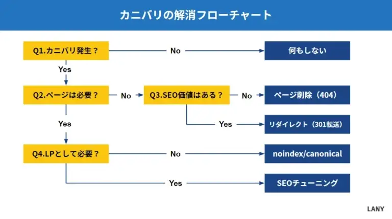 カニバリ解消のフローチャート