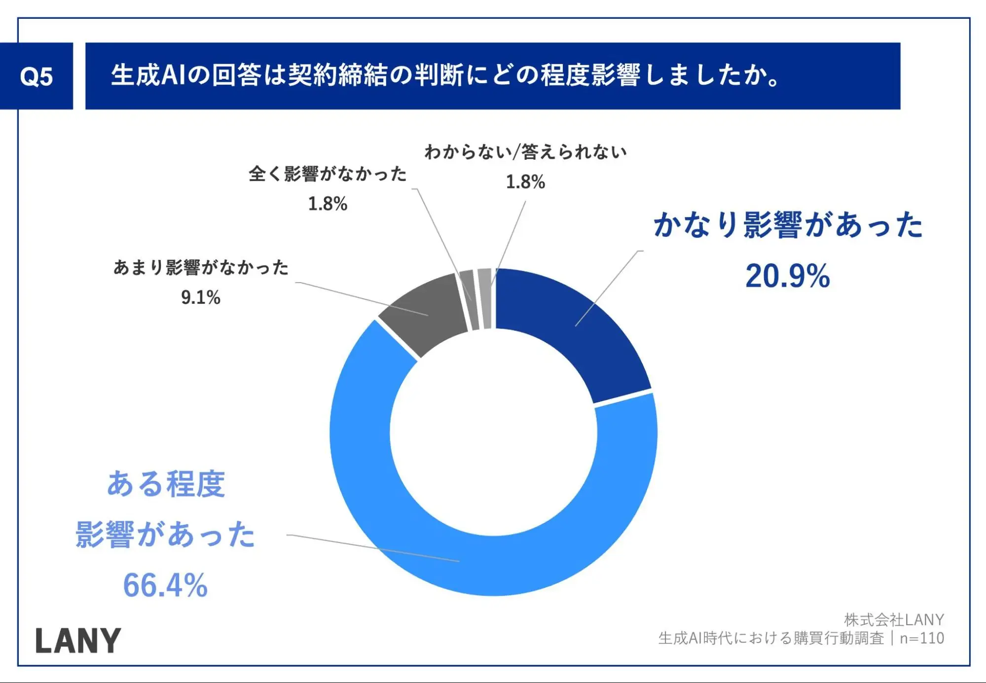 Q5.生成AIの回答は契約締結の判断にどの程度影響しましたか。