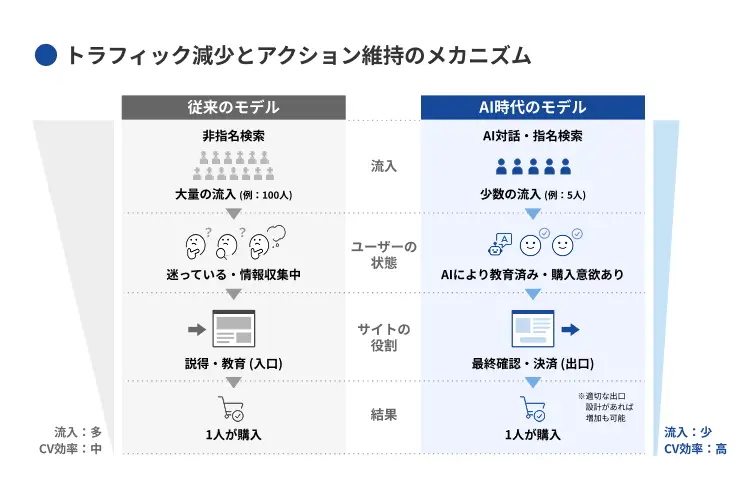 トラフィック現象とアクション維持のメカニズム