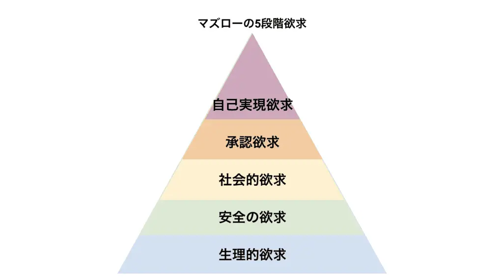 マズローの5段階欲求