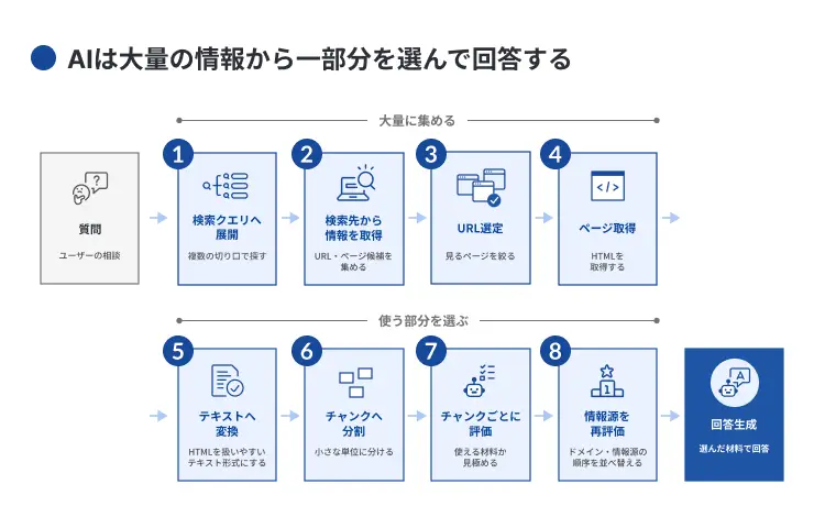AIは大量の情報から一部分を選んで回答する