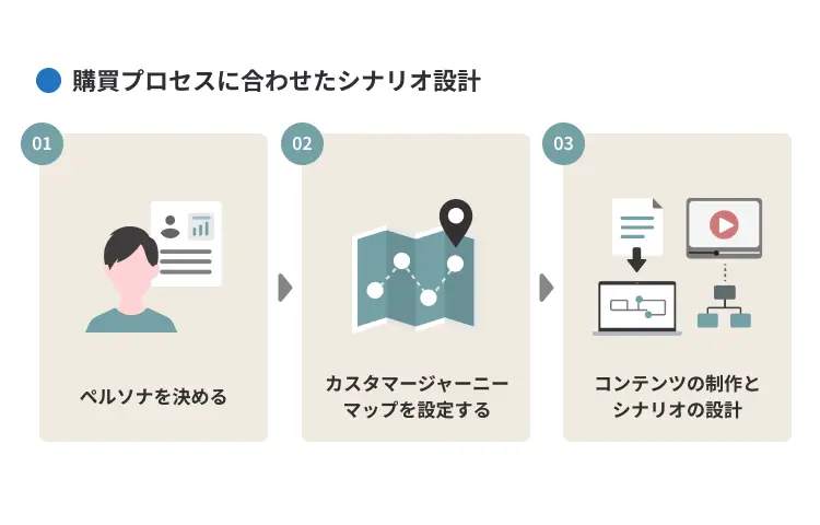 購買プロセスに合わせたシナリオ設計
