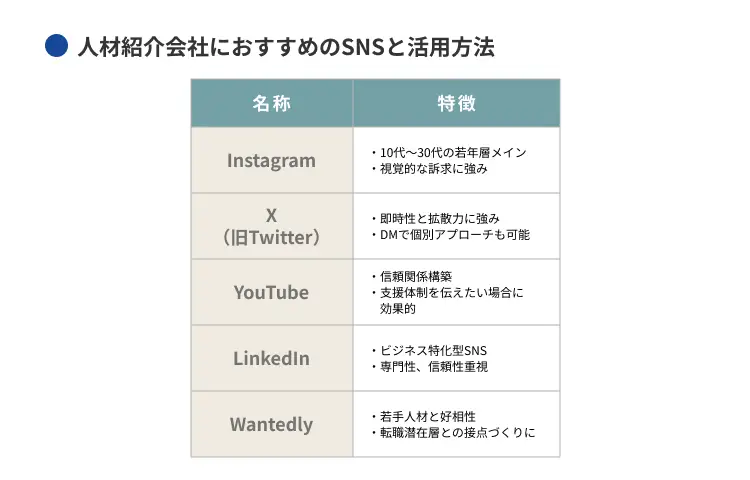 人材紹介会社におすすめのSNSと活用方法