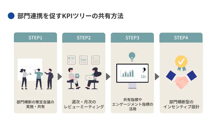 部門連携を促すKPIツリーの共有方法