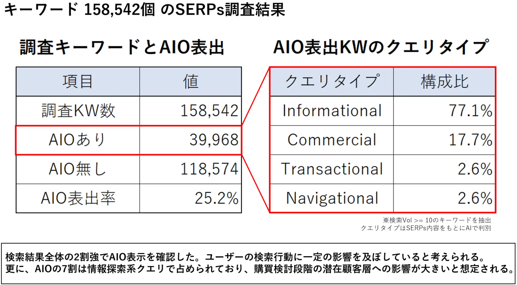 キーワード158,542個のSERPｓ調査結果