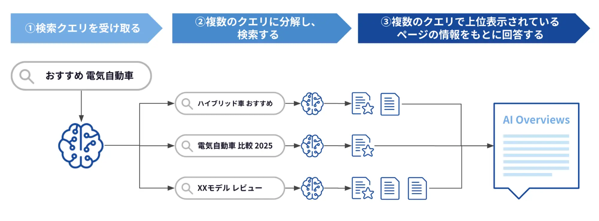 クエリファンアウトの仕組み
