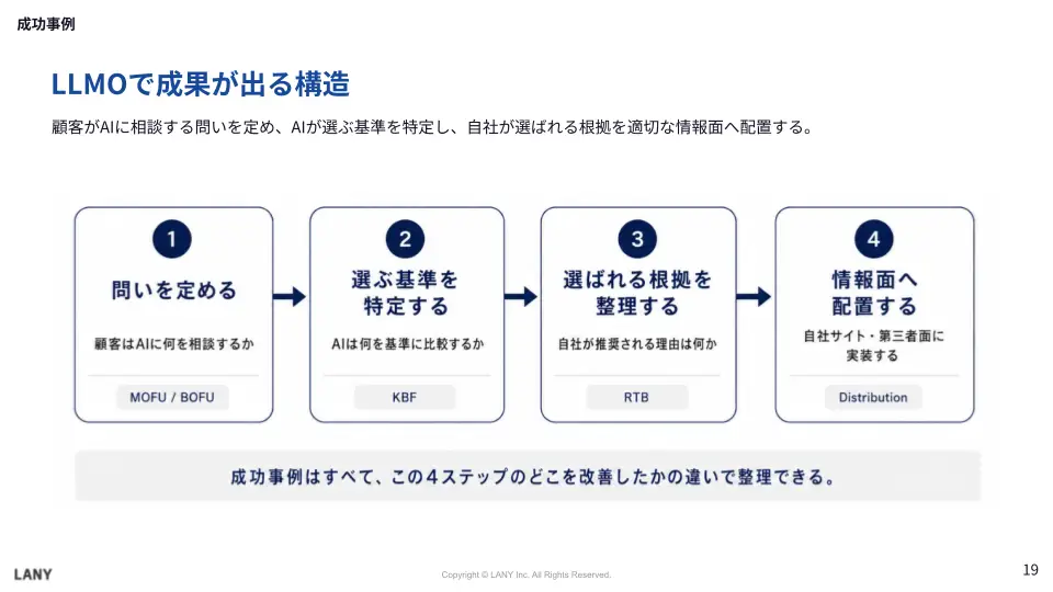LLMOで成果が出る構造