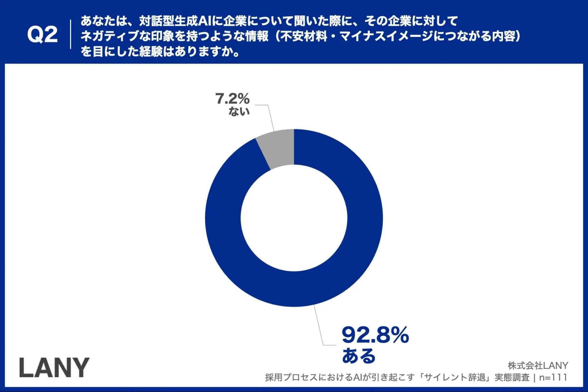 92.8%がAIで企業のネガティブ情報を目にしている