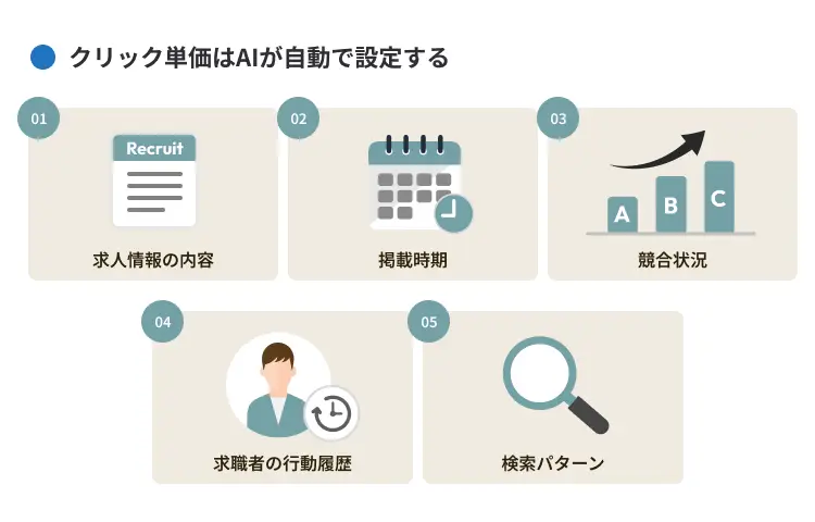 クリック単価はAIが自動で設定する