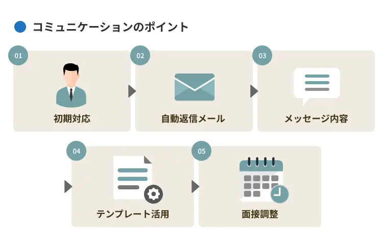 応募者との円滑なコミュニケーション方法